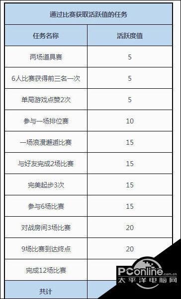 QQ飞车手游攻略揭秘：快速获得一百活跃度的高效率攻略，十分钟极速刷活跃