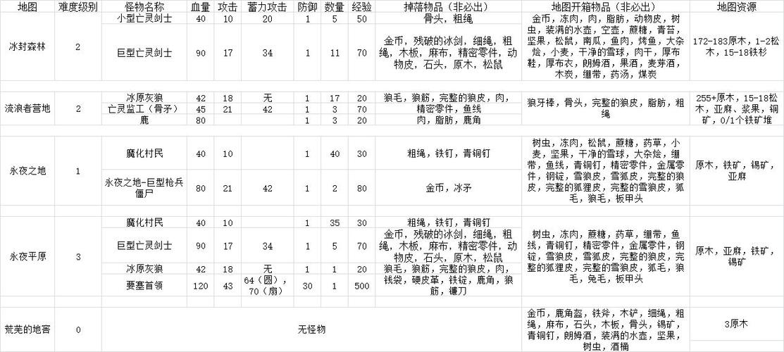 冰原守卫者：40级装备选择与配置指南